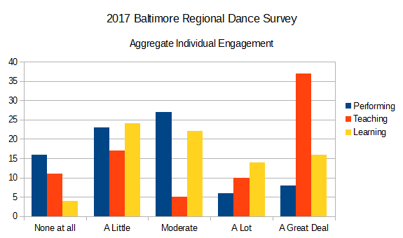 2017 Baltimore Regional Dance Survey Aggregate Individual Engagement