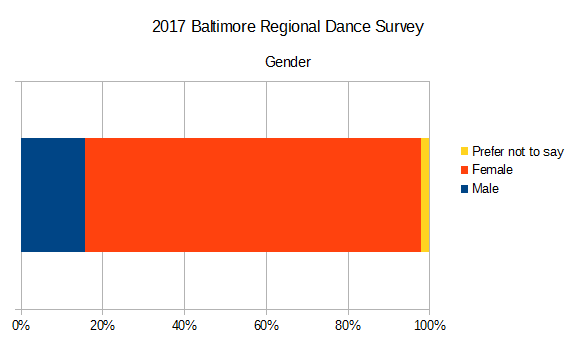 2017 Baltimore Regional Dance Survey - Gender