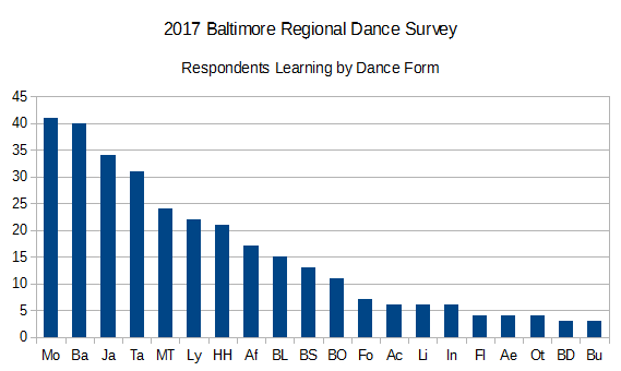 2017BRDS Respondents Learning by Dance Form