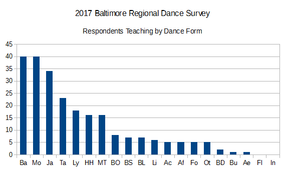 2017BRDS Respondents Teaching by Dance Form