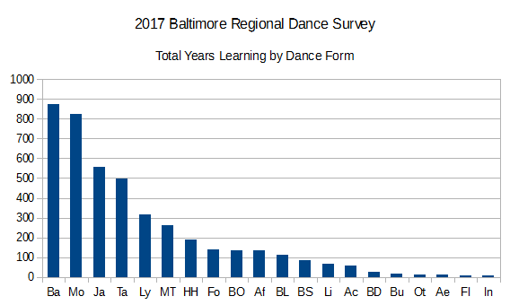 2017BRDS Years Learning by Dance Form