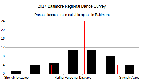 2017 BRDS - Dance classes are in suitable space in Baltimore