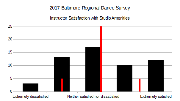 2017 BRDS - Instructor Satisfaction with Studio Amenities