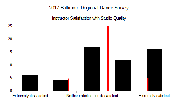 2017 BRDS - Instructor Satisfaction with Studio Quality