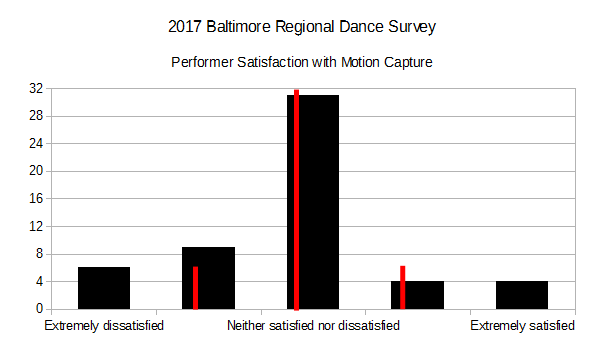 2017 BRDS - Performer Satisfaction with Motion Capture