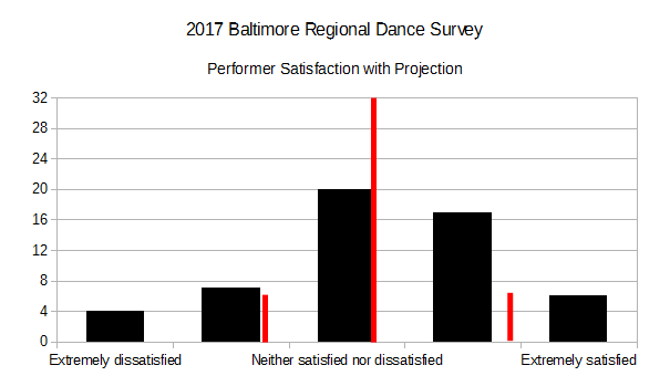 2017 BRDS - Performer Satisfaction with Projection