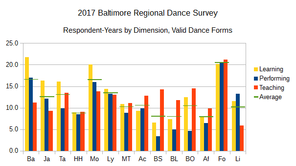 2017 BRDS Respondent-Years by Dimension, Valid Dance Forms