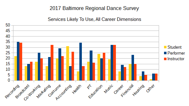 2017 BRDS - Services Likely To Use, All Career Dimensions