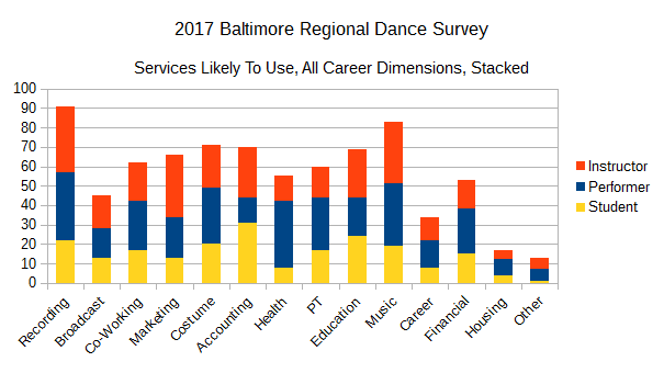 2017 BRDS - Services Likely To Use, All Career Dimensions, Stacked