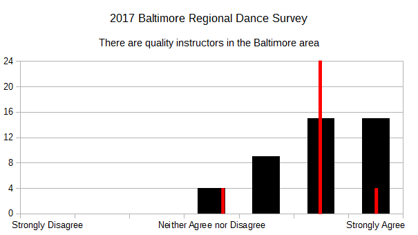 2017 BRDS - There are quality instructors in Baltimore