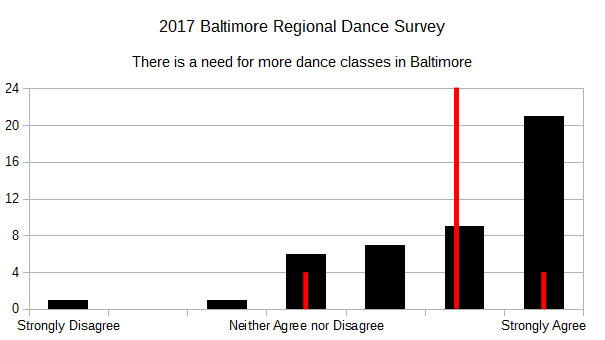 2017 BRDS - There is a need for more dance classes in Baltimore